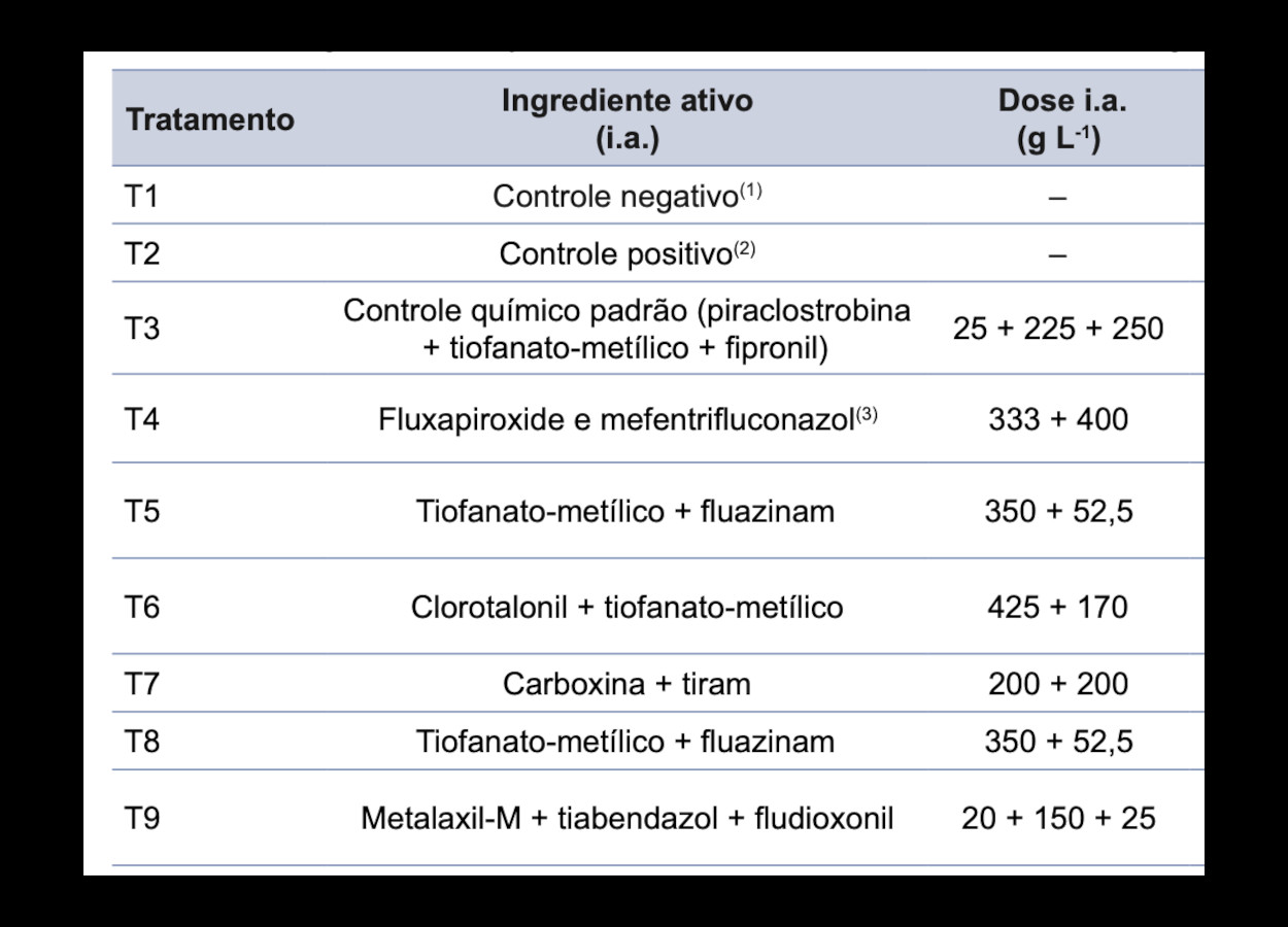 Tratamentos utilizados nos ensaios conduzidos na Rede de Ensaios Cooperativos do Trigo para controle do fungo&nbsp;<i>Fusarium graminearum</i>&nbsp;via tratamento de sementes de trigo (<i>Triticum aestivum</i>)