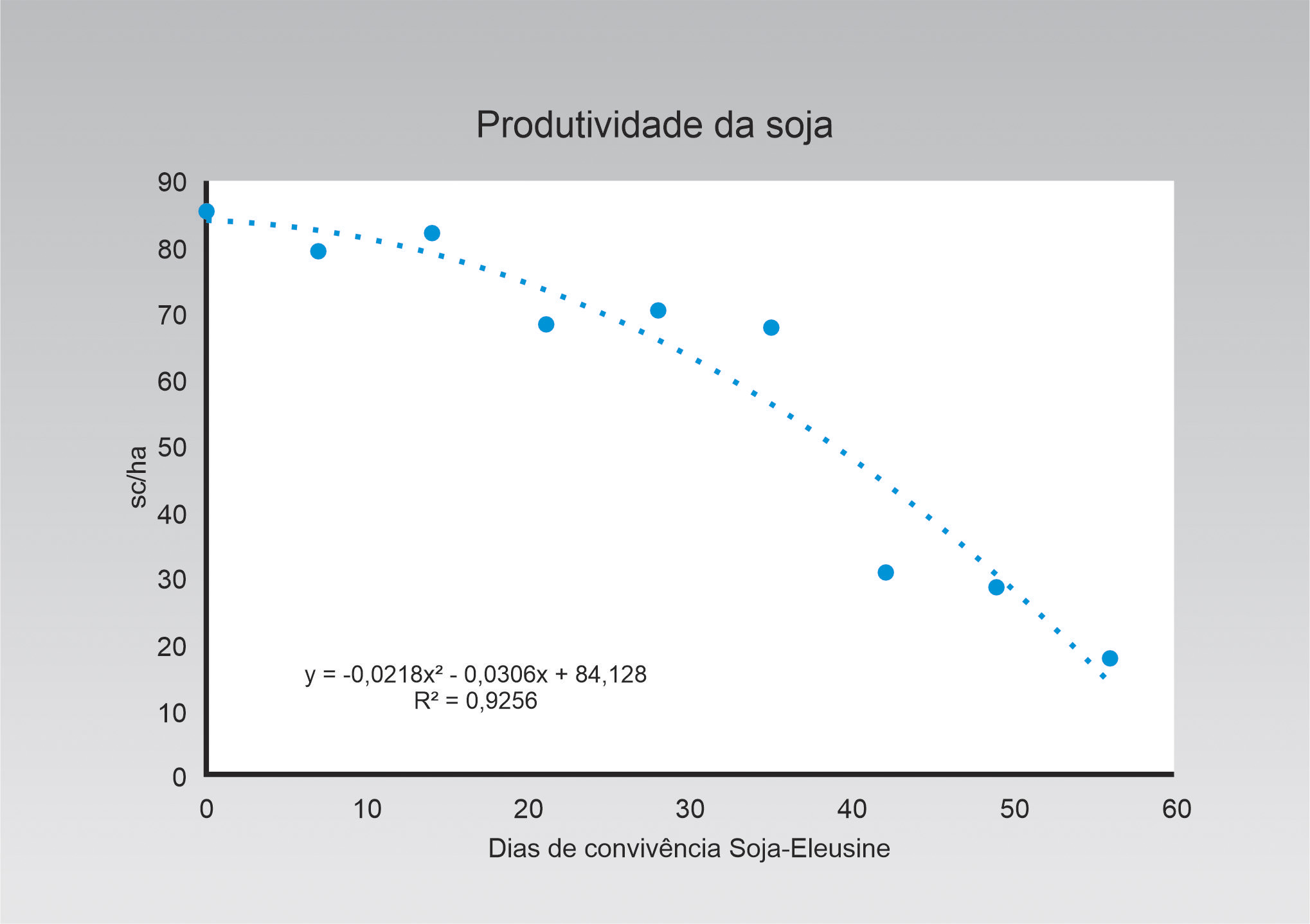 Produtividade da soja (sc/ha) em função dos dias de convivência com o capim pé-de-galinha. Primavera do Leste, safra 22-23&nbsp;&nbsp;