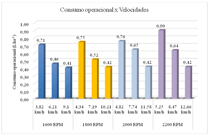Gráfico 2 - Consumo operacional em quatro rotações de trabalho em diferentes marchas do trator que resultaram nas velocidades de deslocamento