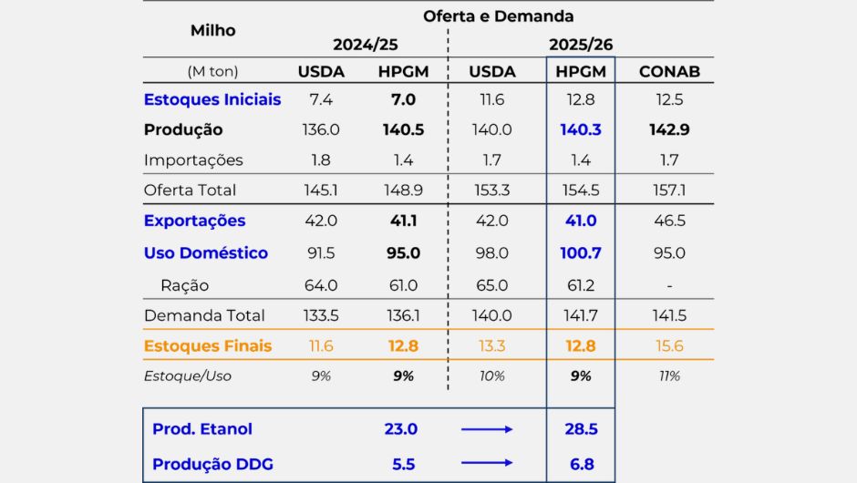 Milho Brasil – oferta e demanda