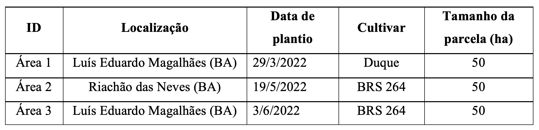 <b>Tabela 1 -</b> cultivares de trigo plantados nos diferentes ensaios