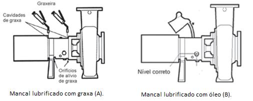 Engraxamento dos mancais da bomba (A) e verificação do nível do óleo durante a recolocação (B)