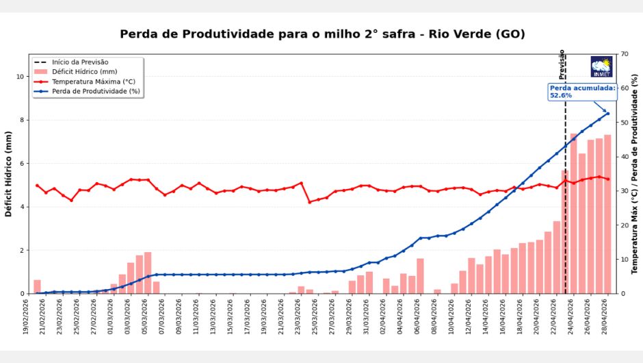 Figura 2: estimativa de perda de produtividade para a cultura do milho no período de 20 de fevereiro a 28 de abril de 2026 em Rio Verde (GO); fonte: Sisdagro