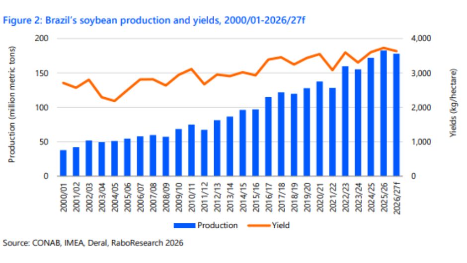 Produção e produtividade de soja no Brasil, 2000/01–2026/27 (projeção)