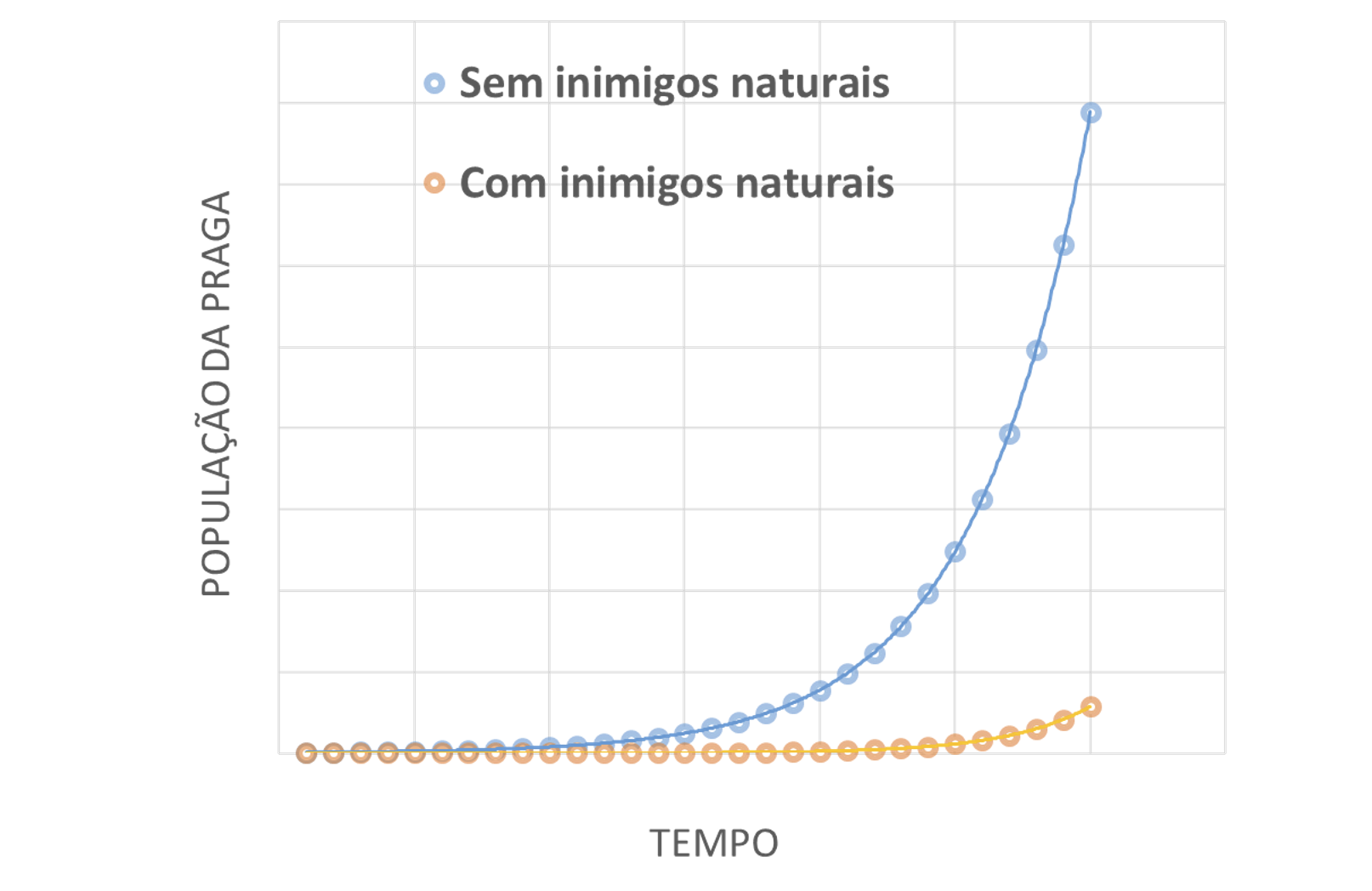 Figura 1 – Curvas de crescimento populacional de pragas na presença e ausência de inimigos naturais