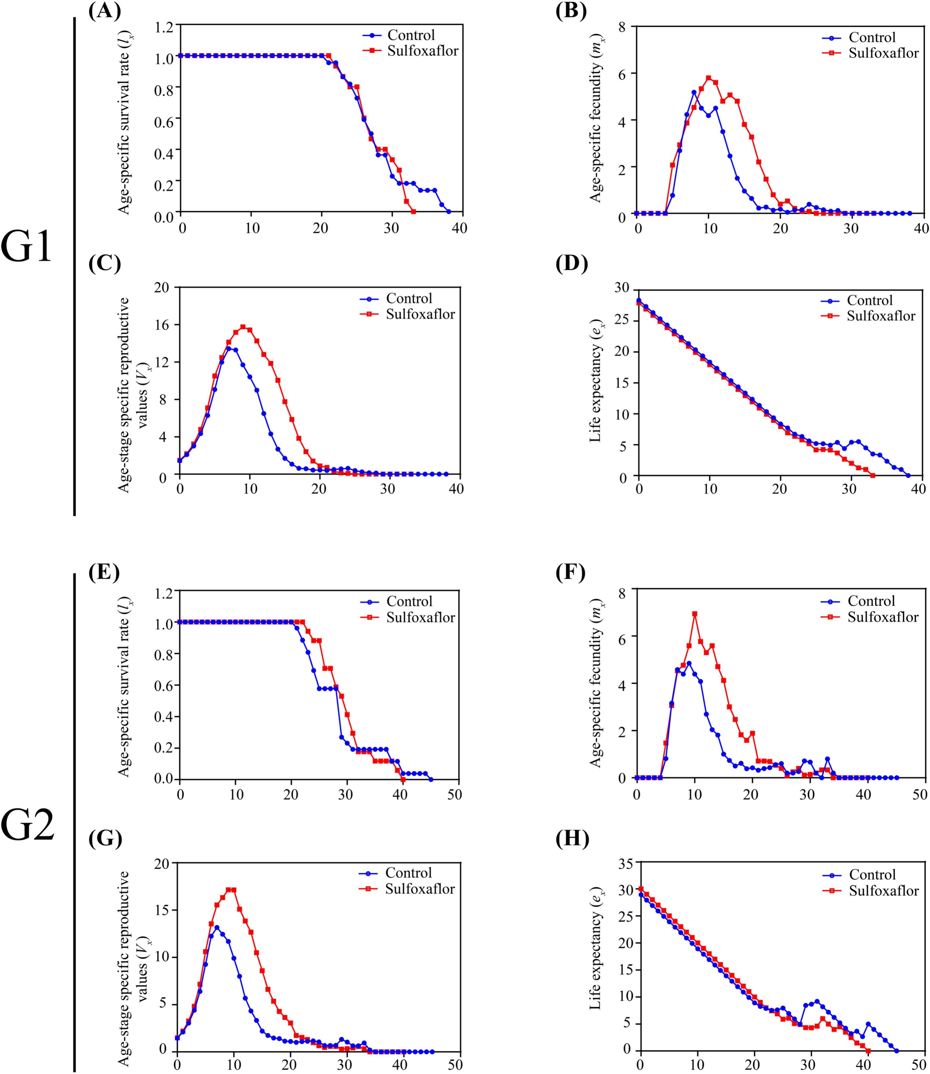 Efeitos da exposição de 24 h de LC20 sulfoxaflor de G0 sobre parâmetros populacionais de G1 e G2 <i>A. gossypii</i>. (A, E) Taxa de sobrevivência específica por idade (lx) de G1 e G2. (B, F) Fecundidade específica por idade (mx) de G1 e G2. (C, G) Valor reprodutivo específico por idade (Vx) de G1 e G2. (D, H) Expectativa de vida específica por idade (ex) de G1 e G2.