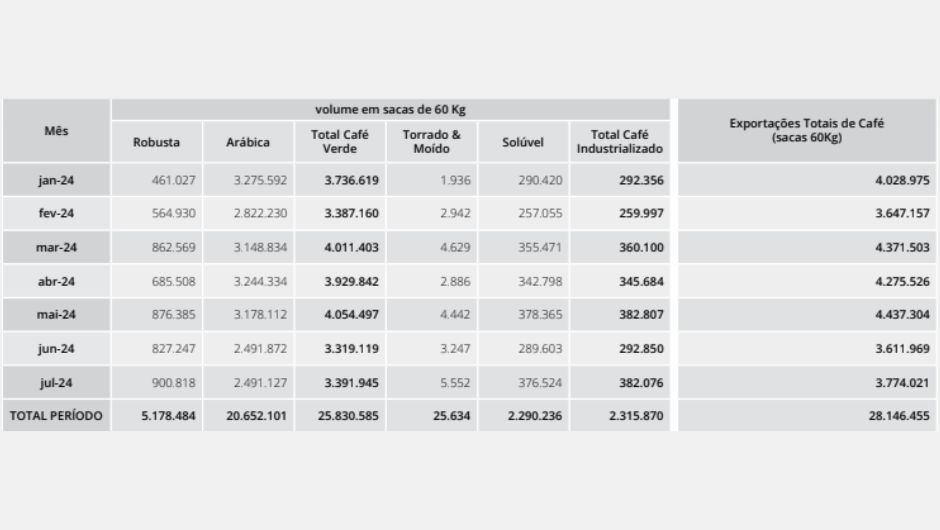 Figura 2: exportações brasileiras mensais de café no período de janeiro a julho de 2024; fonte: Cecafé