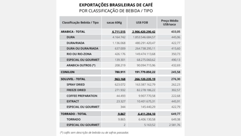Exportações brasileiras de café por classificação de bebida/tipo