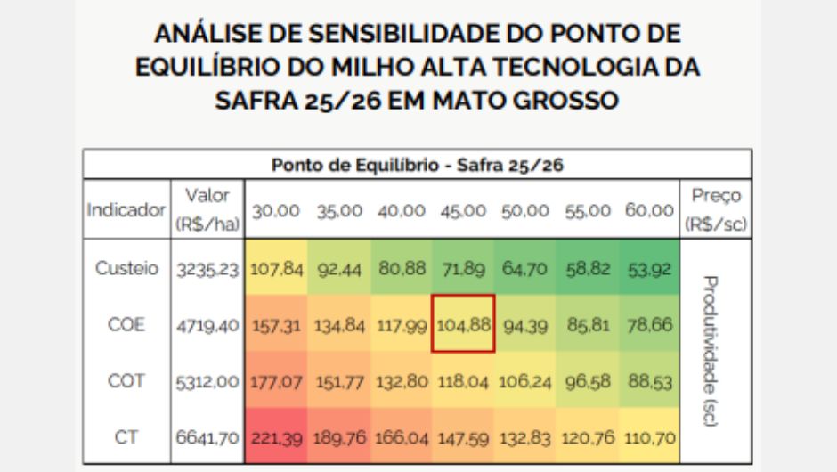 Fonte: projeto CPA-MT, Senar-MT e Imea; obs.: para o cálculo da sensibilidade do ponto de equilíbrio, foi utilizado o custo de produção ponderado referente a jun/25 dividido pelo preço do milho. Produtividade: 119,55 sc/ha (média das últimas 3 safras); (COE) Custo operacional efetivo – (COT) Custo; operacional total – (CT) Custo total.
