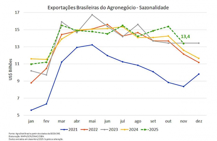 Exportações do agronegócio brasileiro alcançam US$ 13,4 bilhões em novembro