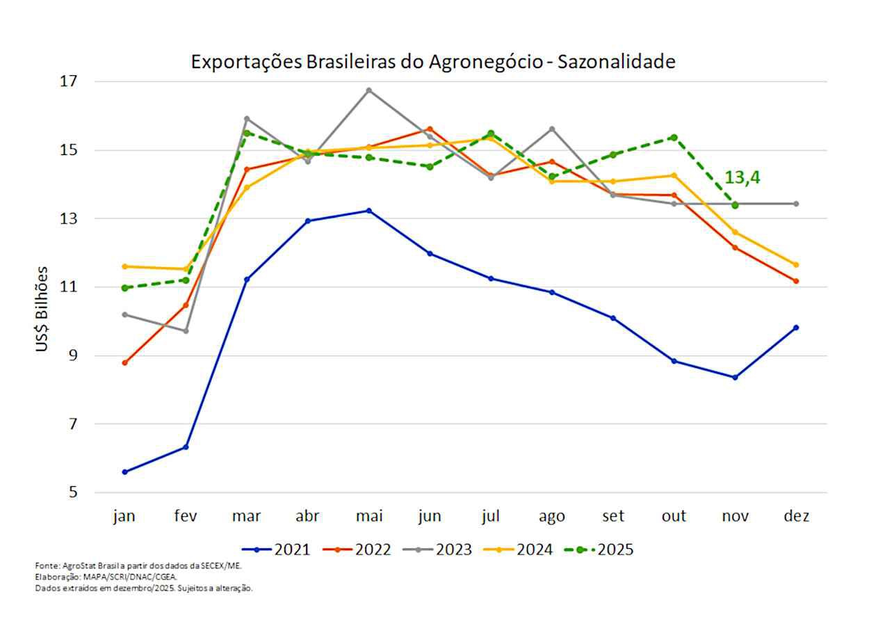 Exportações do agronegócio brasileiro alcançam US$ 13,4 bilhões em novembro
