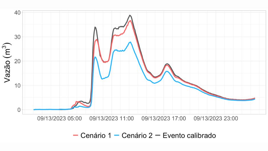 Imagem 3: vazão durante evento de 13/09/2023 e efeito simulado dos Cenários conservacionistas 1 e 2 no Rio Guarda Mor