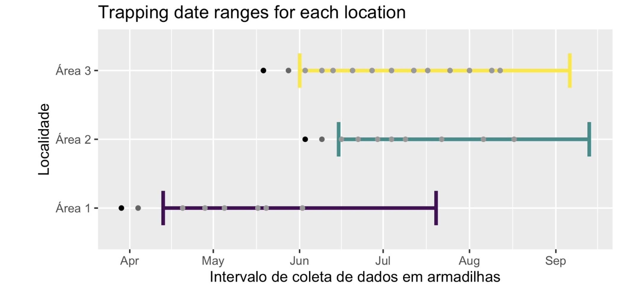 <b>Figura 5 -</b> faixa de dados de captura e aplicação de inseticida em cada local de ensaio. Pontos pretos representam a data de plantio, cinza escuro representam o início das avaliações e cinza claro representam datas de aplicação de inseticidas