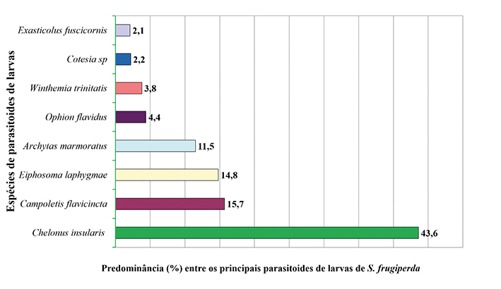 Figura 4 - Parasitoides predominantes em larvas de S. frugiperda coletadas em milho em 97 municípios de Minas Gerais em um período de oito anos