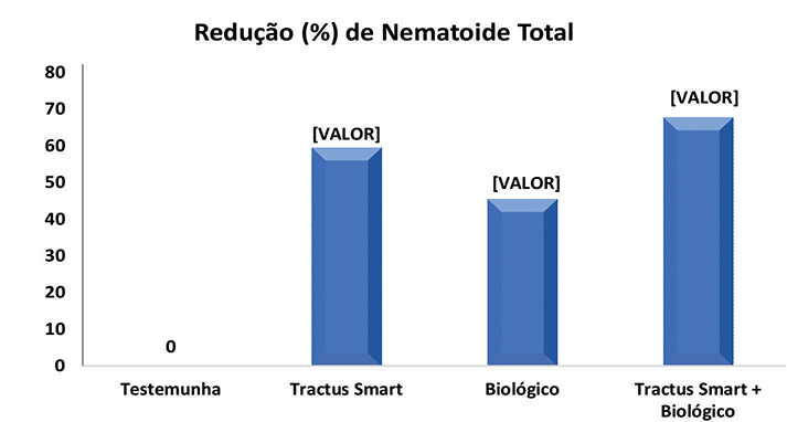 Figura 2 - Porcentagem de redução de Meloidogyne javanica em função da utilização de Tractus Smart isolado e associado a produto biológico comercial