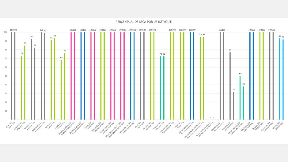 As cores do gráfico indicam as regiões centro-oeste, sudeste, nordeste, sul e norte.