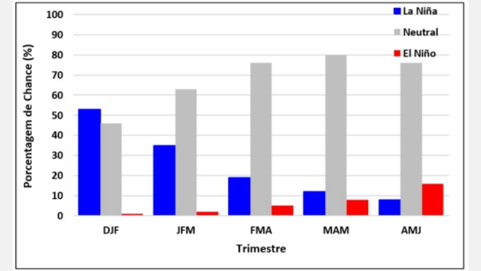 Previsão probabilística de ENOS do IRI para ocorrência de El Niño ou La Niña; fonte: adaptado de IRI