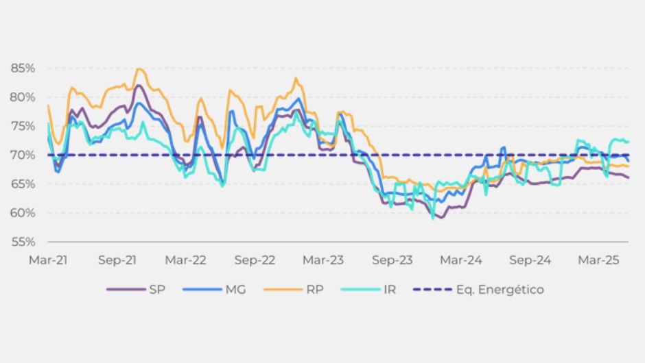 Paridade da bomba (%); fontes: ANP, Bloomberg, Hedgepoint