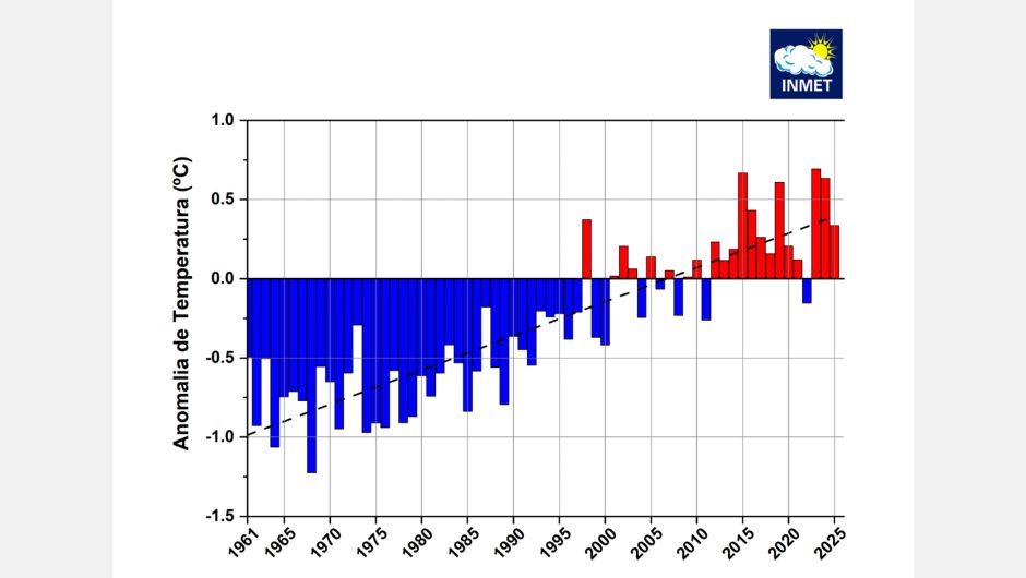Figura 2: desvios anuais de temperatura média (°C) no Brasil durante o período 1961-2025, considerando a normal climatológica de 1991-2020; fonte: Inmet