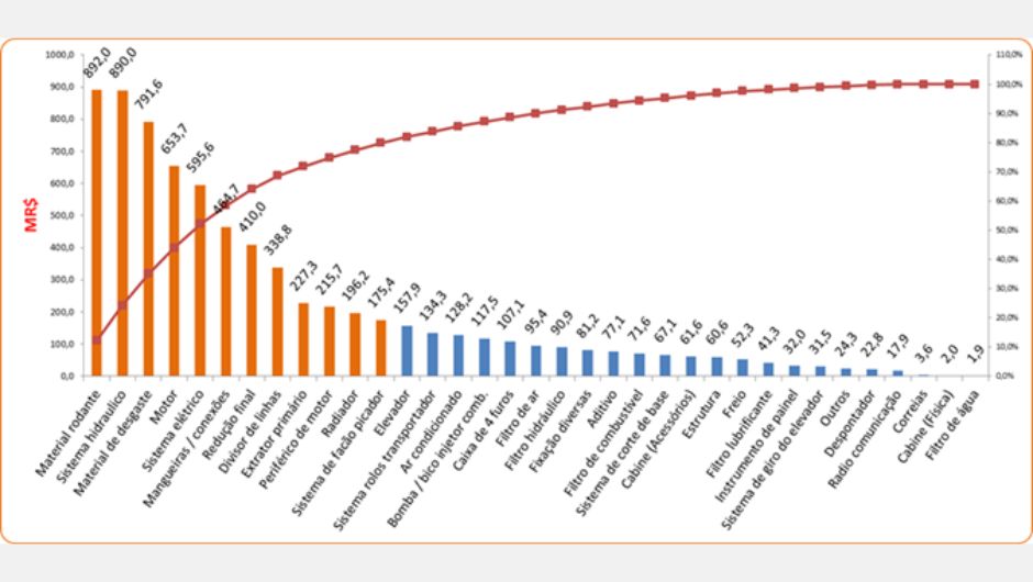 Figura 1 - gráfico demonstrando os custos de manutenção e as porcentagens de custo de uma usina na safra 2014/2015