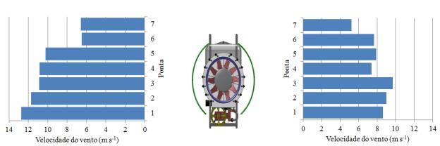 Figura 3 - Velocidade de distribuição radial do ar a 0,5m da saída do ventilador