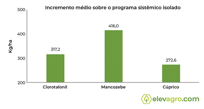 Figura 12 - Incremento médio na produtividade pela associação de fungicidas multissítios a programas com três aplicações de fungicidas sistêmicos. Safra 2019/20. Itaara, RS