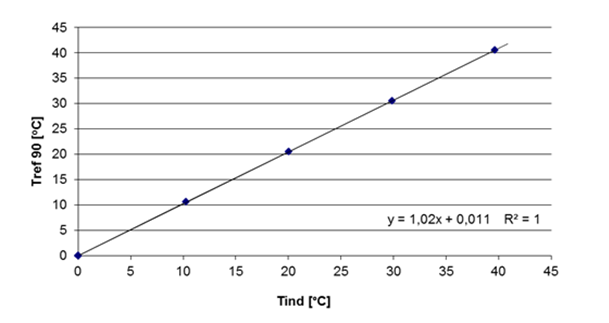 Gráfico 1 – Correlação entre os valores de temperatura obtidos pelo sensor controlador automático de irrigação em relação ao sensor padrão SPRT (Standart Platinum Resistance Thermometer)