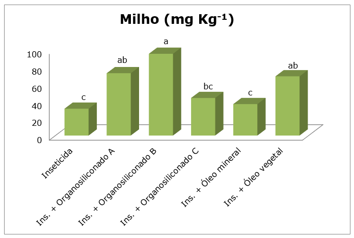 Figura 2. Quantidade do inseticida clorantraniliprole em folhas de milho e trigo, 2016.