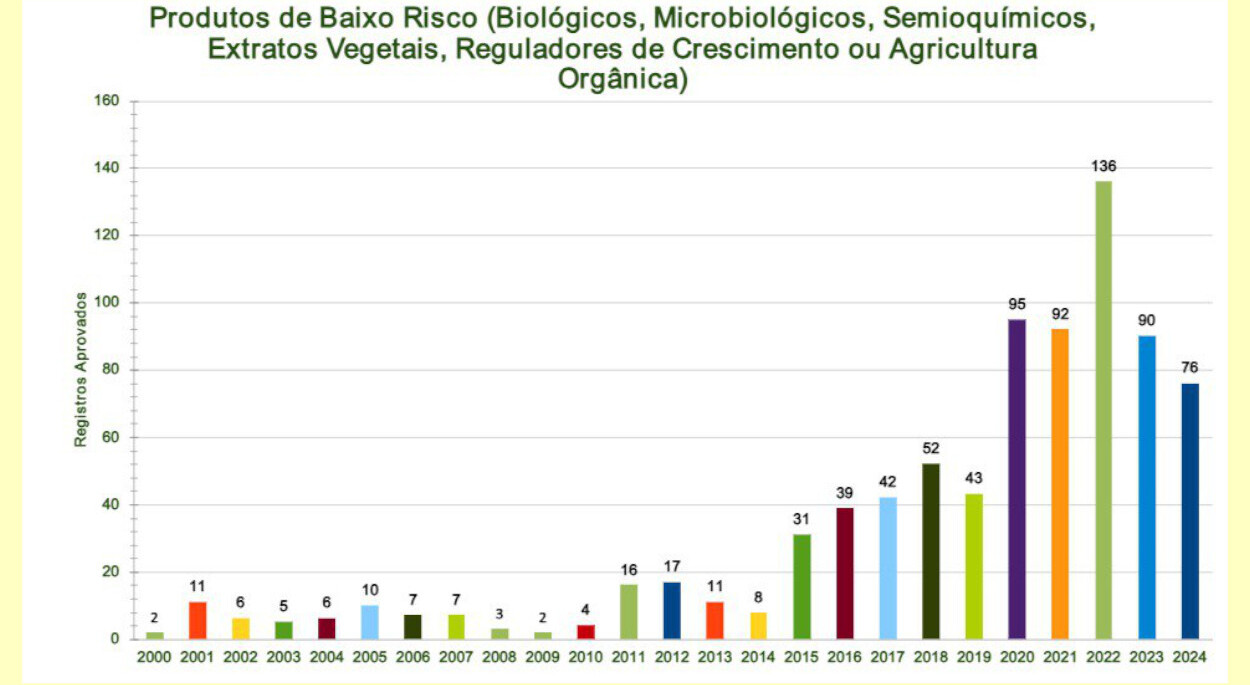 Gráfico do quantitativo de registro de pesticidas de baixo impacto no Brasil