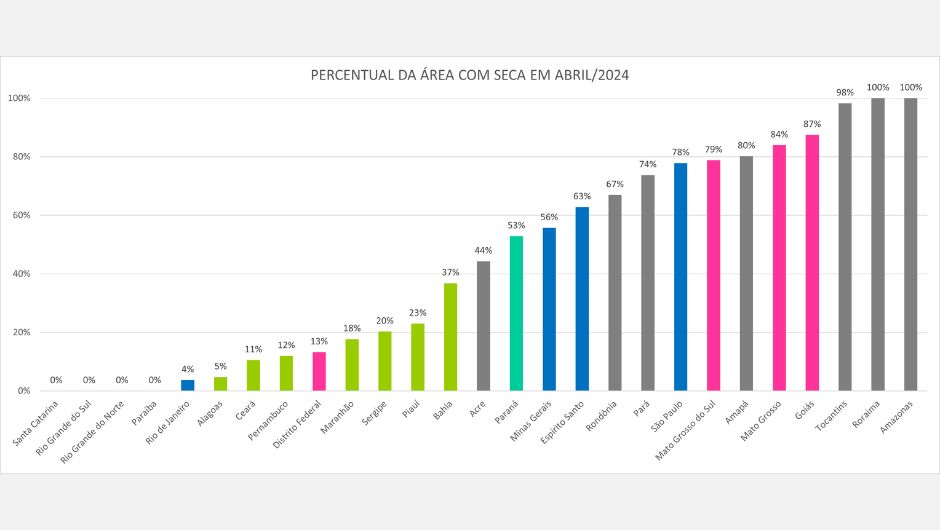 As cores do gráfico indicam as regiões Centro-Oeste, Sudeste, Nordeste, Sul e Norte