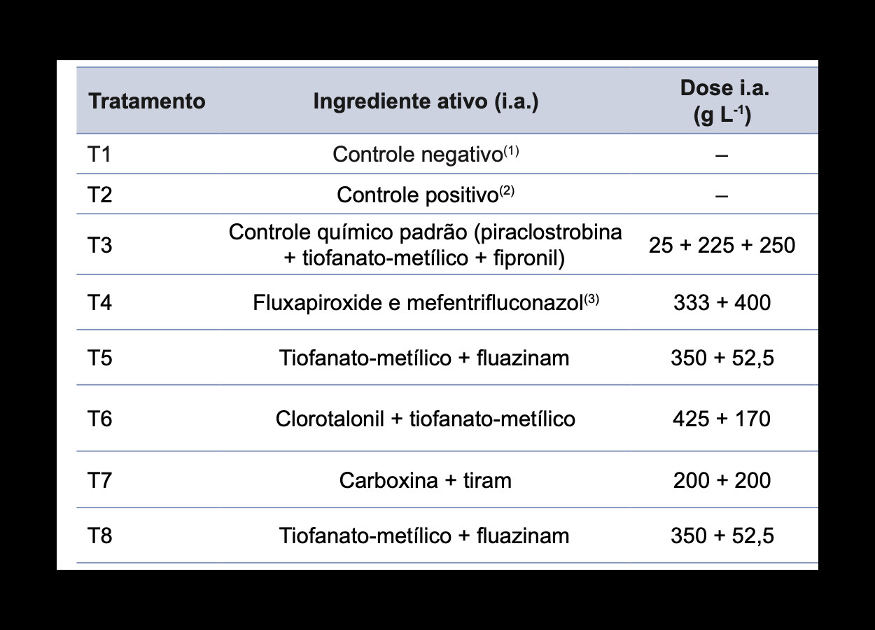Tratamentos utilizados nos ensaios conduzidos na Rede de Ensaios Cooperativos do Trigo para controle do fungo&nbsp;<i>Bipolaris sorokiniana</i>&nbsp;via tratamento de sementes de trigo (<i>Triticum aestivum</i>)
