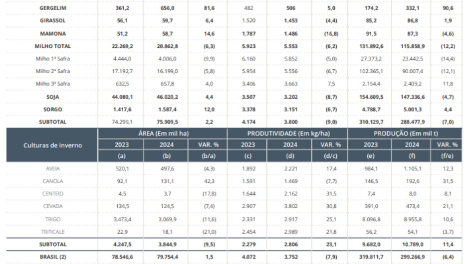 Tabela 1: comparativo de área, produtividade e produção por produto