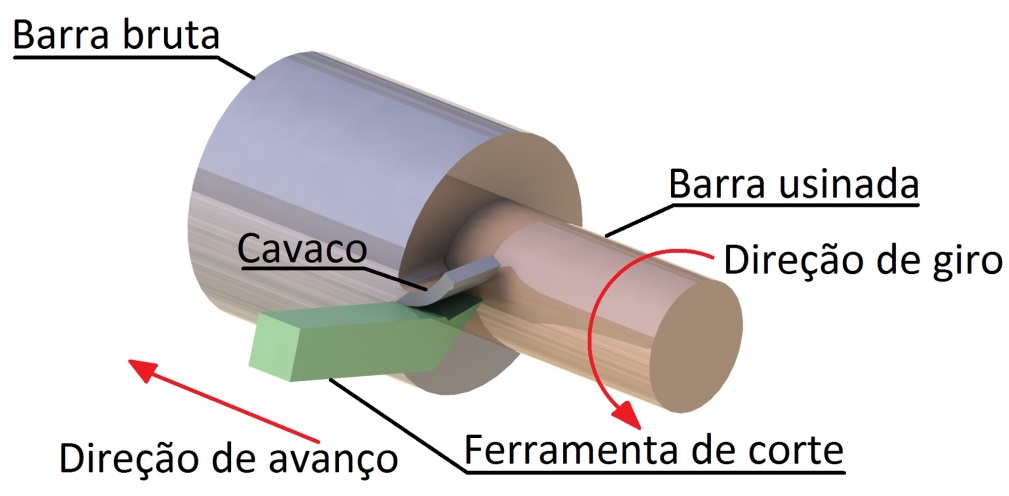 Figura 4 - Processo de usinagem: torneamento.