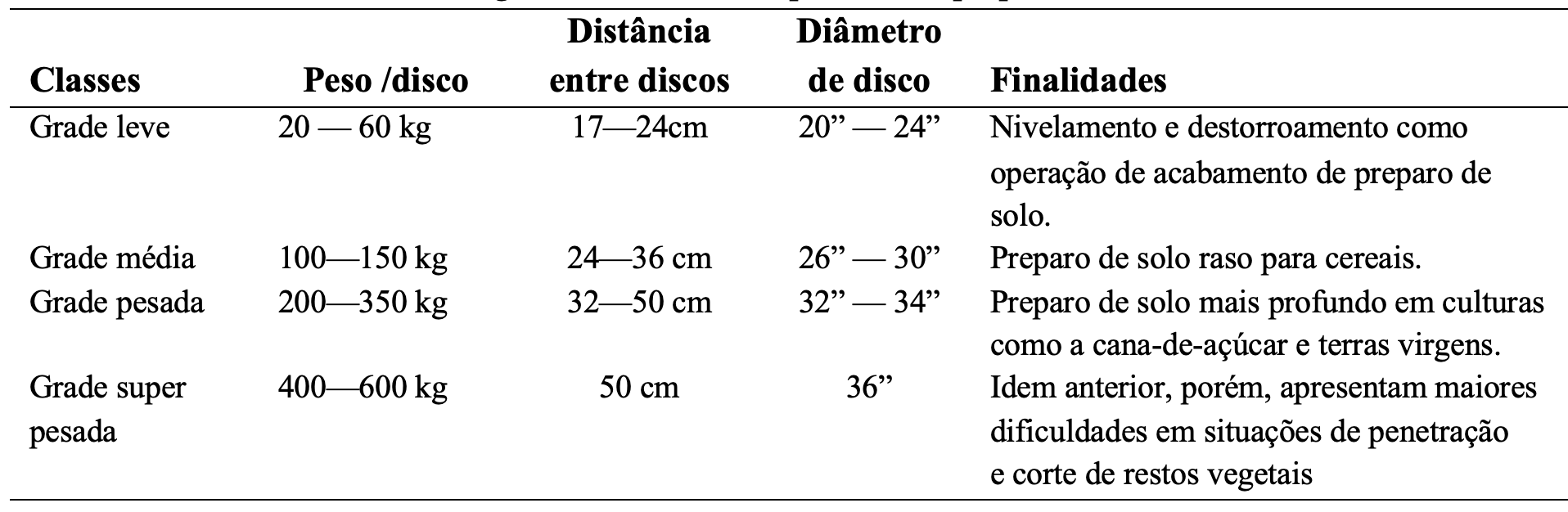 Diferentes classes de grades: leve, média, pesada e superpesada