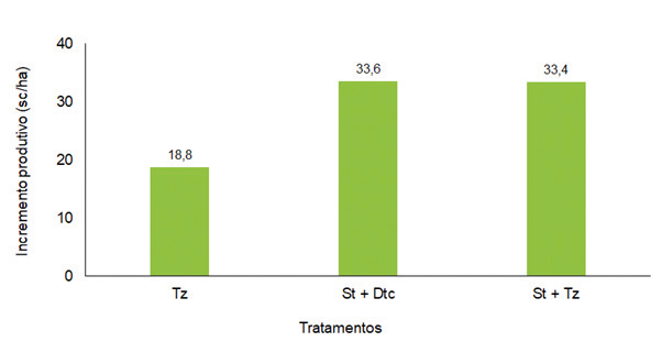 Figura 1 - Incremento produtivo de milho (AG 9000) (sc/ha) pela aplicação de fungicidas (Tz - Triazol; St - Estrobilurina;  Dtc - Ditiocarbamato). Fonte: elevagro.com